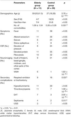 Mortality and Disability Due to Japanese Encephalitis in Elderly Adults: Evidence From an Adult Tertiary Care Center in West China